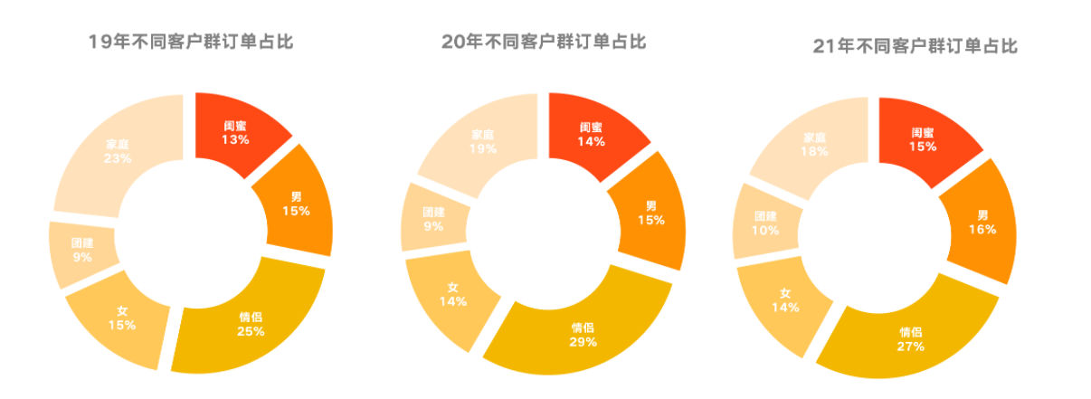 消費者旅行需求呈現4大(big)變化，酒旅商家如何順勢而爲(for)？