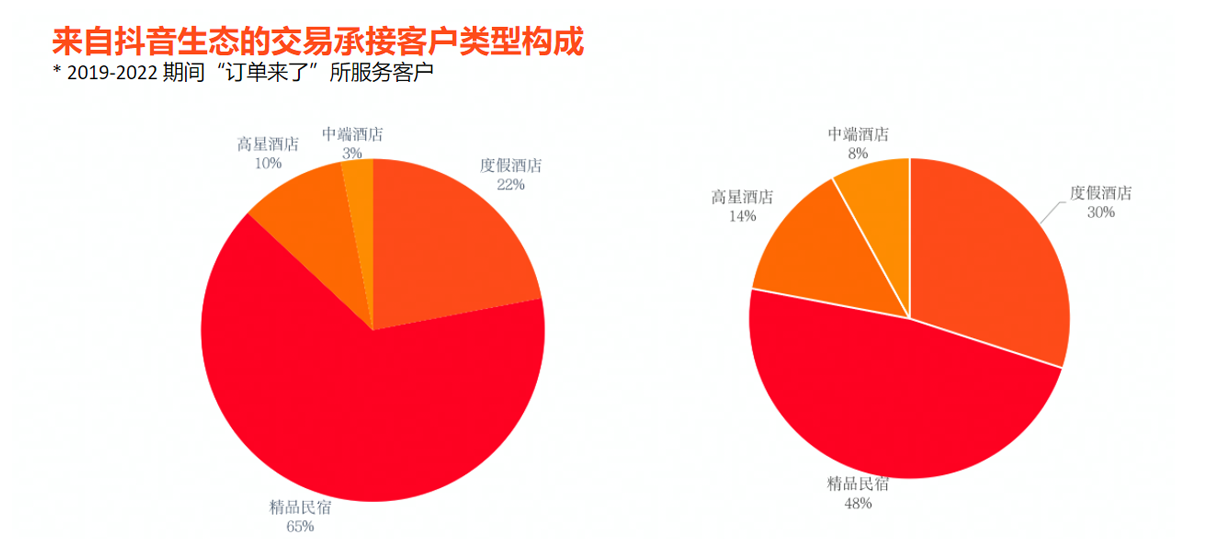 消費者旅行需求呈現4大(big)變化，酒旅商家如何順勢而爲(for)？