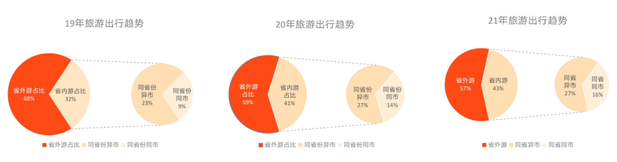 消費者旅行需求呈現4大(big)變化，酒旅商家如何順勢而爲(for)？