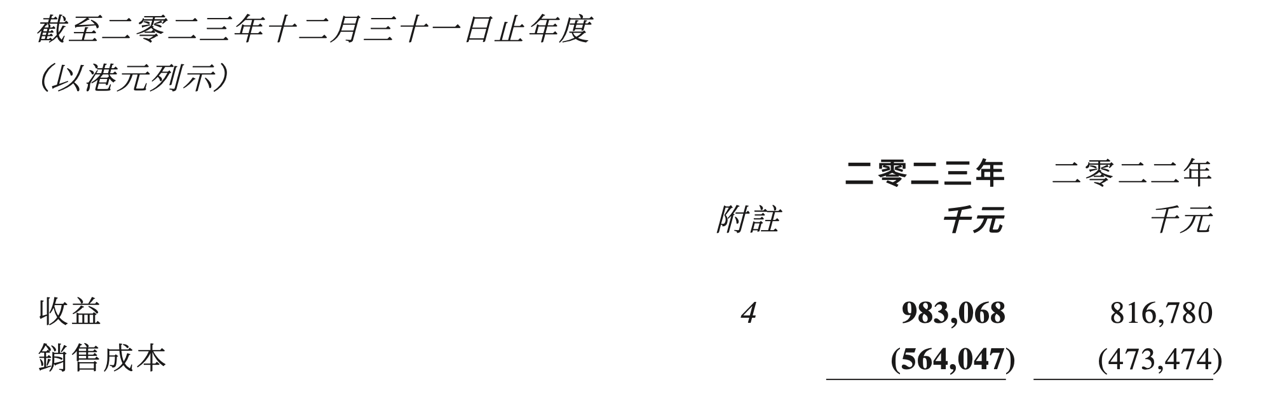 萬達酒店發布2023年财報：業績穩健增長，總營收達9.83億港元