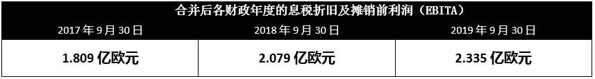 Hotelbeds宣布收購後整合已完成 集團2019财年業績表現強勁